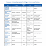 Measures that are Appropriate for Refugee Children and Families