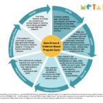 Diagram: The Data-Driven & Evidence-Based Program Cycle