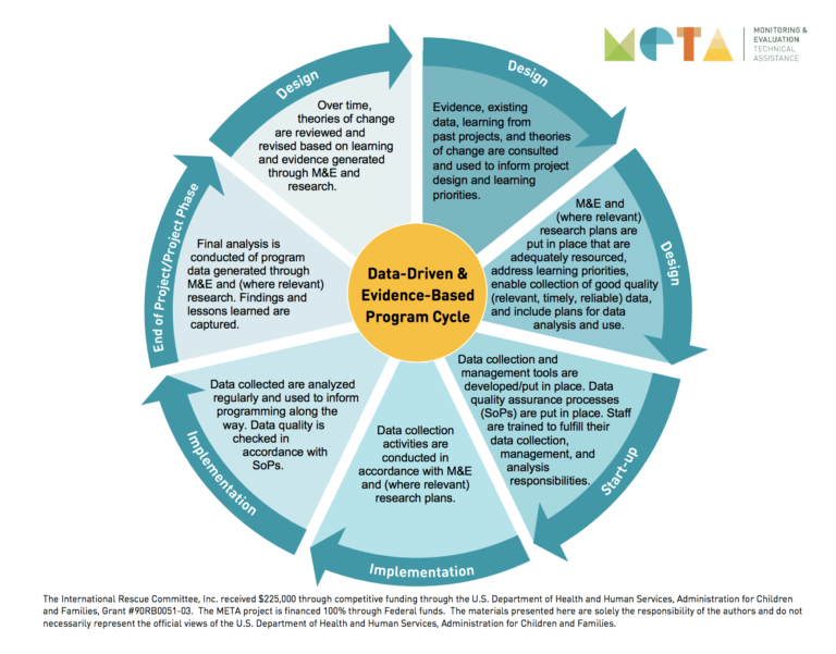 Diagram: The Data-Driven & Evidence-Based Program Cycle