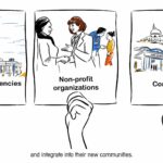 How Resettlement Agencies Work with the U.S. Government
