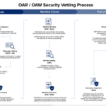 Operation Allies Welcome (OAW) Afghan Security Vetting