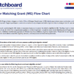 Eligibility for Matching Grant (MG) Flow Chart