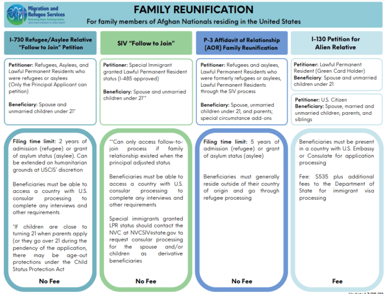 Family Reunification: For family members of Afghan nationals residing in the United States