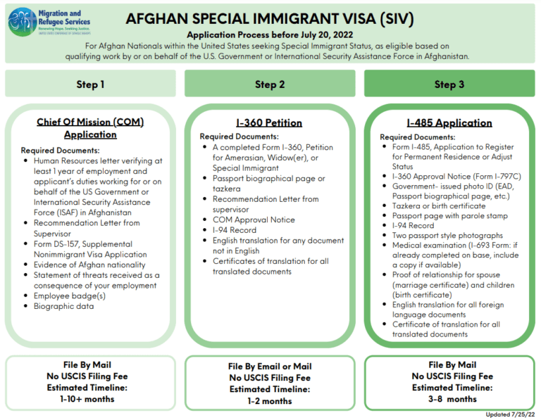 Afghan Special Immigrant Visa (SIV): Application Process before July 20, 2022