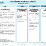 Temporary Protected Status: Application Process