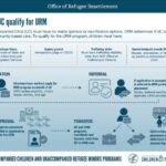 Unaccompanied Children (UC) and Unaccompanied Refugee Minors (URM) Infographics