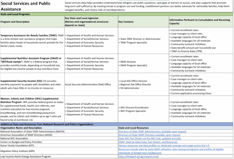 State and Local Data Resources for Planning Refugee Services and Consultations